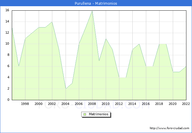 Numero de Matrimonios en el municipio de Purullena desde 1996 hasta el 2022 