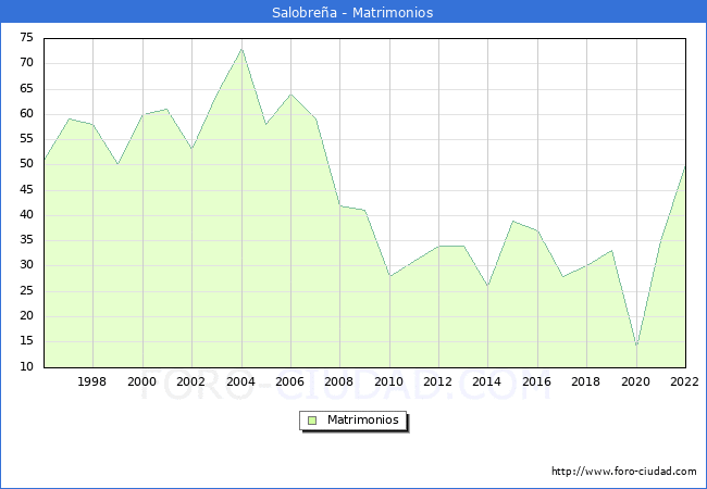 Numero de Matrimonios en el municipio de Salobrea desde 1996 hasta el 2022 