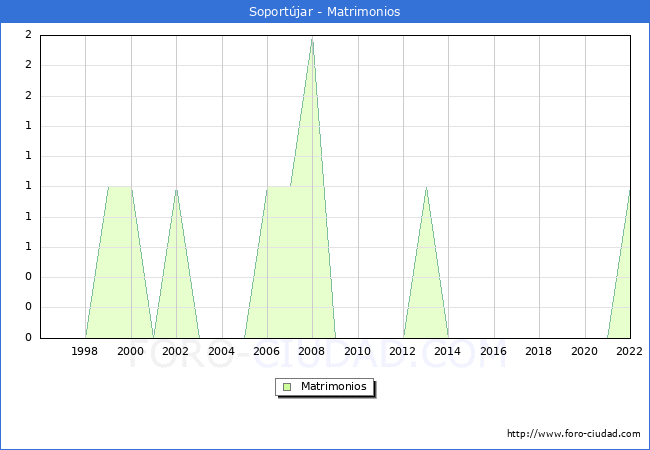 Numero de Matrimonios en el municipio de Soportjar desde 1996 hasta el 2022 