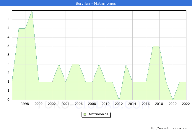Numero de Matrimonios en el municipio de Sorviln desde 1996 hasta el 2022 
