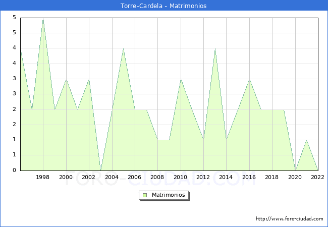 Numero de Matrimonios en el municipio de Torre-Cardela desde 1996 hasta el 2022 