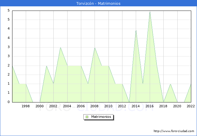 Numero de Matrimonios en el municipio de Torvizcn desde 1996 hasta el 2022 