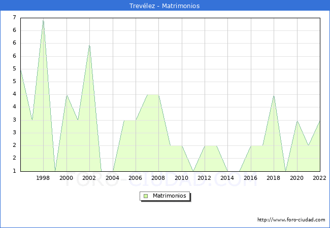 Numero de Matrimonios en el municipio de Trevlez desde 1996 hasta el 2022 