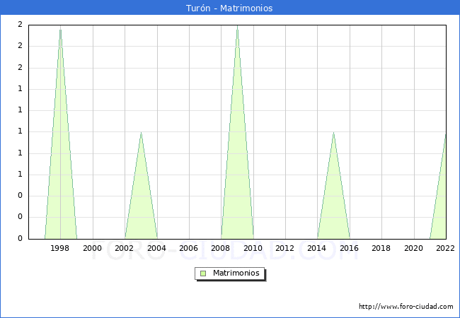 Numero de Matrimonios en el municipio de Turn desde 1996 hasta el 2022 