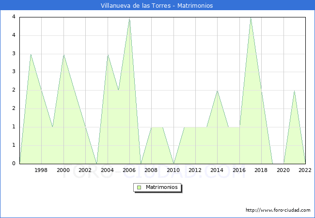 Numero de Matrimonios en el municipio de Villanueva de las Torres desde 1996 hasta el 2022 