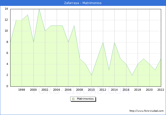 Numero de Matrimonios en el municipio de Zafarraya desde 1996 hasta el 2022 