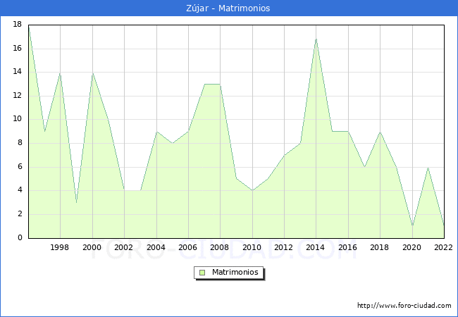 Numero de Matrimonios en el municipio de Zjar desde 1996 hasta el 2022 