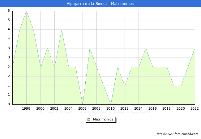 Numero de Matrimonios en el municipio de Alpujarra de la Sierra desde 1996 hasta el 2022 