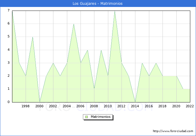 Numero de Matrimonios en el municipio de Los Guajares desde 1996 hasta el 2022 