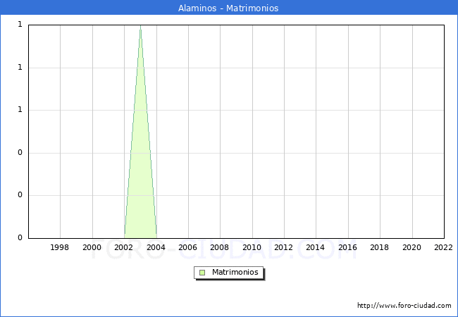 Numero de Matrimonios en el municipio de Alaminos desde 1996 hasta el 2022 
