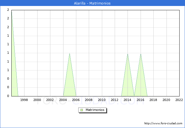 Numero de Matrimonios en el municipio de Alarilla desde 1996 hasta el 2022 