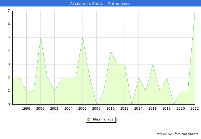 Numero de Matrimonios en el municipio de Albalate de Zorita desde 1996 hasta el 2022 