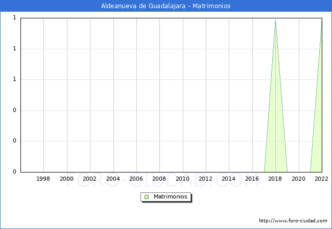 Numero de Matrimonios en el municipio de Aldeanueva de Guadalajara desde 1996 hasta el 2022 
