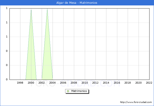 Numero de Matrimonios en el municipio de Algar de Mesa desde 1996 hasta el 2022 