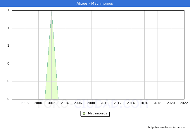 Numero de Matrimonios en el municipio de Alique desde 1996 hasta el 2022 