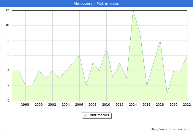 Numero de Matrimonios en el municipio de Almoguera desde 1996 hasta el 2022 