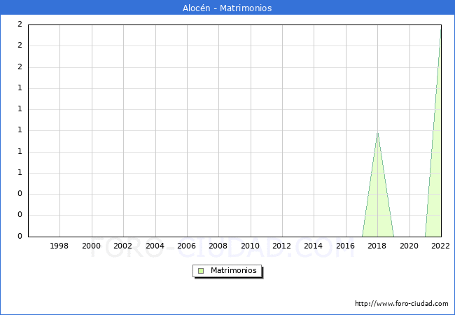 Numero de Matrimonios en el municipio de Alocn desde 1996 hasta el 2022 