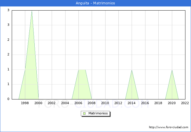 Numero de Matrimonios en el municipio de Anguita desde 1996 hasta el 2022 