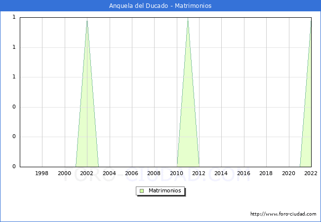 Numero de Matrimonios en el municipio de Anquela del Ducado desde 1996 hasta el 2022 
