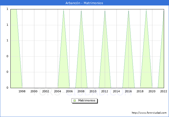 Numero de Matrimonios en el municipio de Arbancn desde 1996 hasta el 2022 