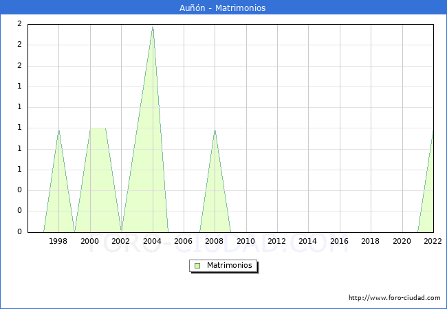 Numero de Matrimonios en el municipio de Aun desde 1996 hasta el 2022 