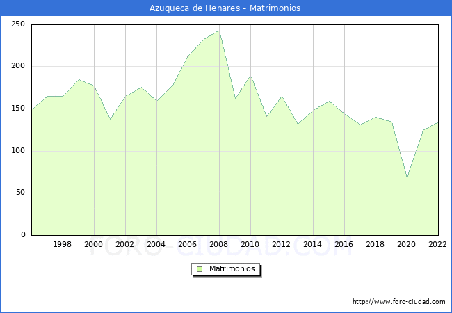 Numero de Matrimonios en el municipio de Azuqueca de Henares desde 1996 hasta el 2022 