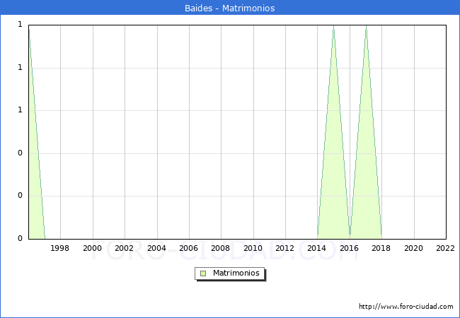 Numero de Matrimonios en el municipio de Baides desde 1996 hasta el 2022 