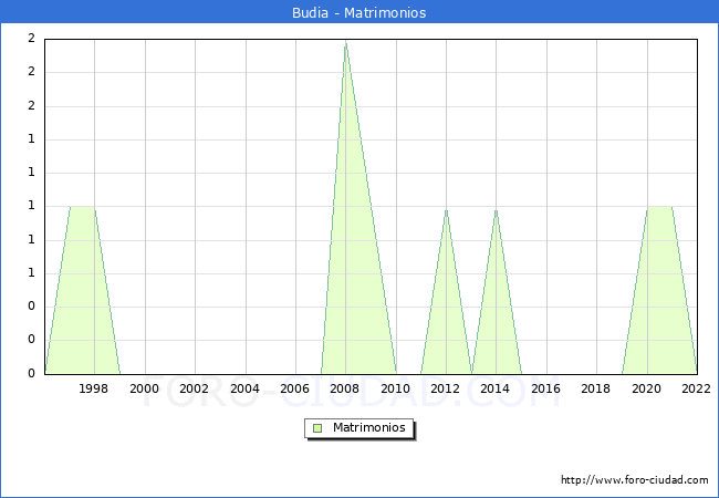 Numero de Matrimonios en el municipio de Budia desde 1996 hasta el 2022 
