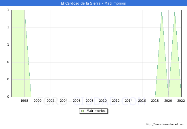 Numero de Matrimonios en el municipio de El Cardoso de la Sierra desde 1996 hasta el 2022 
