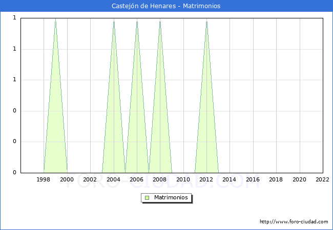 Numero de Matrimonios en el municipio de Castejn de Henares desde 1996 hasta el 2022 