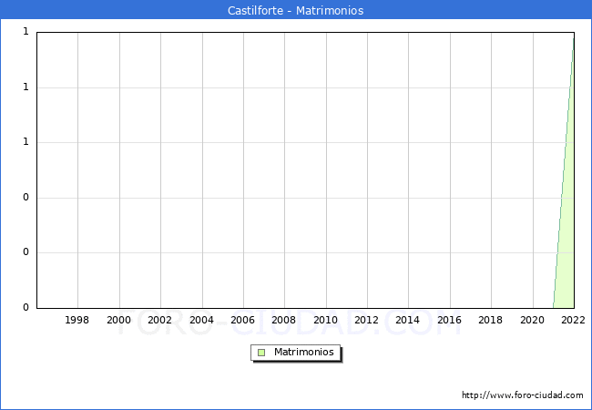 Numero de Matrimonios en el municipio de Castilforte desde 1996 hasta el 2022 
