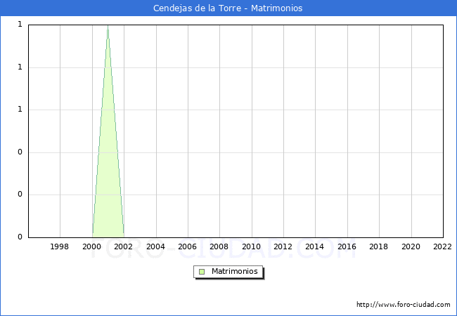 Numero de Matrimonios en el municipio de Cendejas de la Torre desde 1996 hasta el 2022 