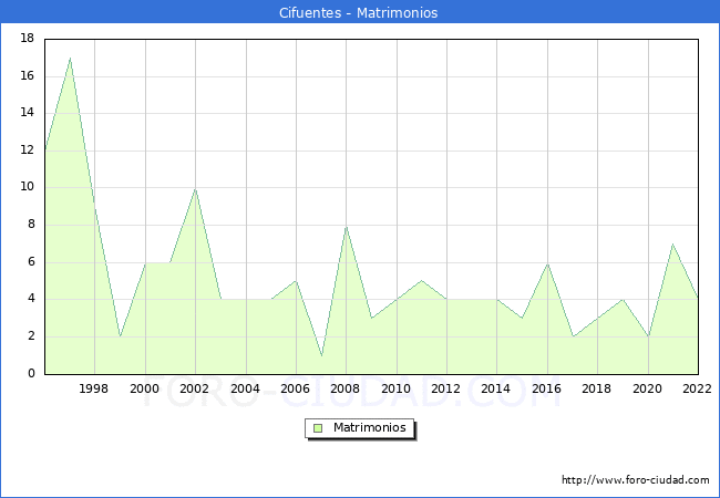 Numero de Matrimonios en el municipio de Cifuentes desde 1996 hasta el 2022 