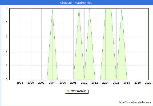 Numero de Matrimonios en el municipio de Ciruelas desde 1996 hasta el 2022 