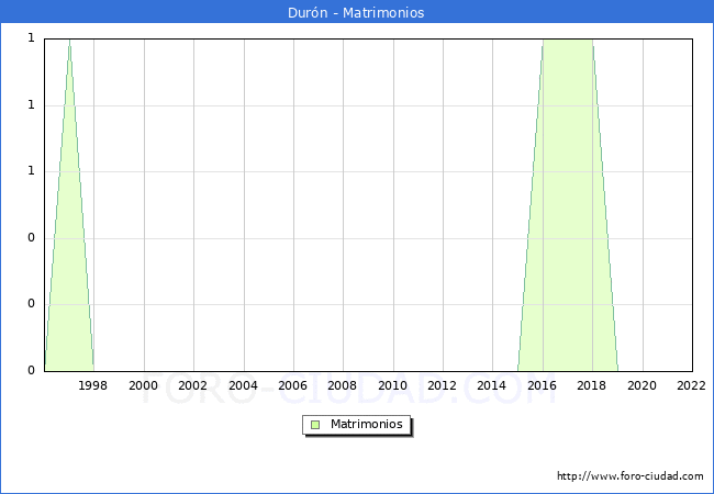 Numero de Matrimonios en el municipio de Durn desde 1996 hasta el 2022 