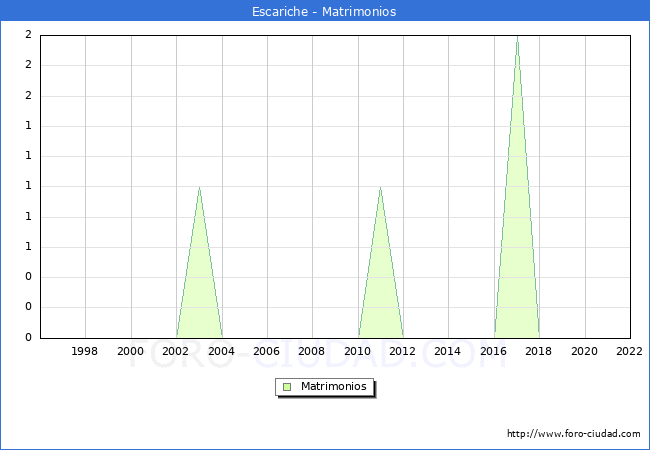 Numero de Matrimonios en el municipio de Escariche desde 1996 hasta el 2022 