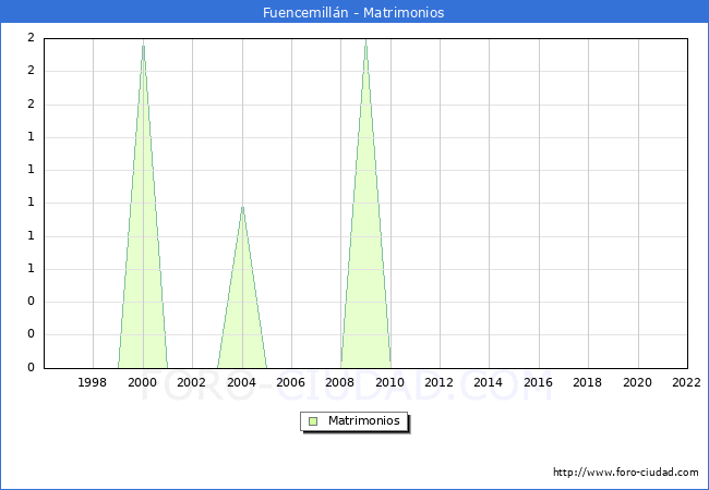 Numero de Matrimonios en el municipio de Fuencemilln desde 1996 hasta el 2022 