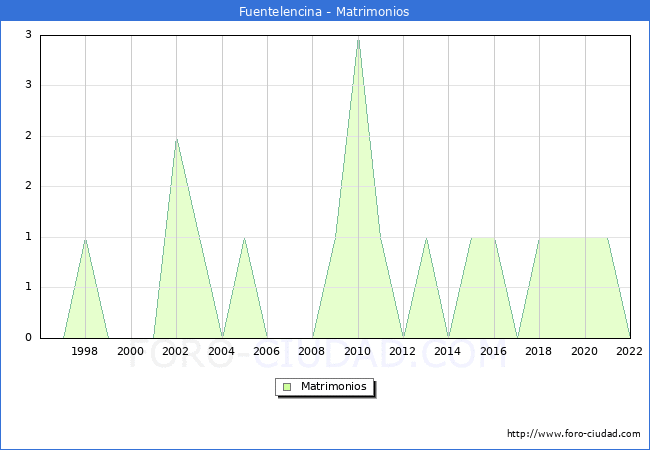 Numero de Matrimonios en el municipio de Fuentelencina desde 1996 hasta el 2022 