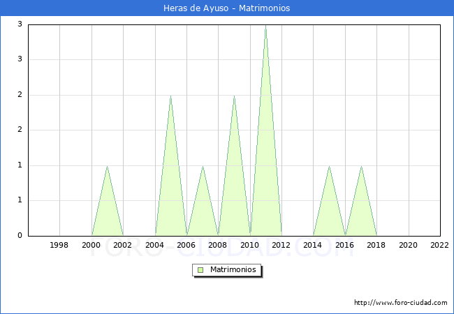 Numero de Matrimonios en el municipio de Heras de Ayuso desde 1996 hasta el 2022 