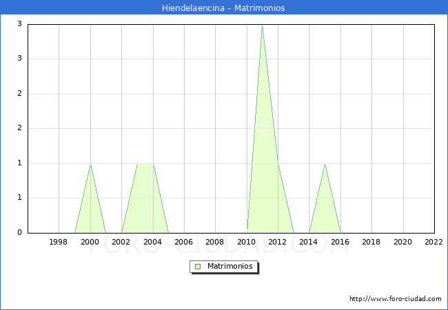 Numero de Matrimonios en el municipio de Hiendelaencina desde 1996 hasta el 2022 