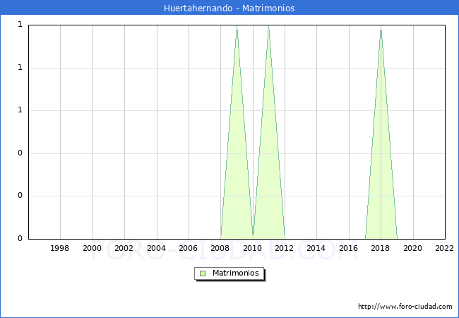 Numero de Matrimonios en el municipio de Huertahernando desde 1996 hasta el 2022 