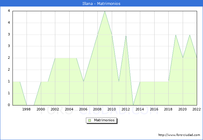 Numero de Matrimonios en el municipio de Illana desde 1996 hasta el 2022 