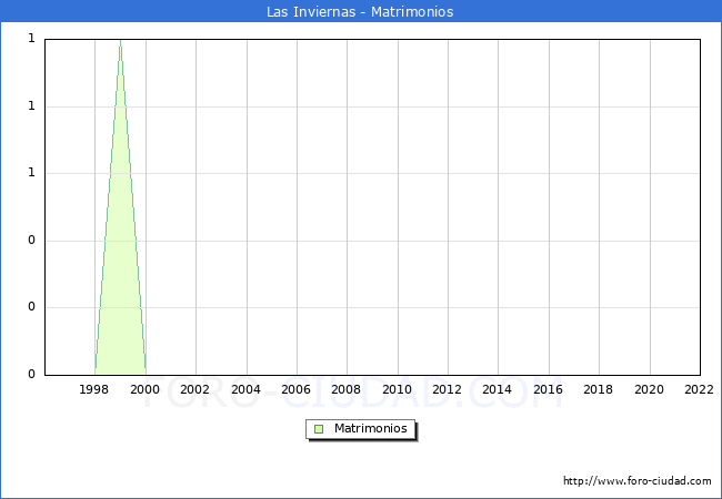 Numero de Matrimonios en el municipio de Las Inviernas desde 1996 hasta el 2022 