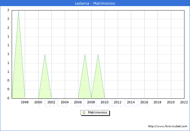 Numero de Matrimonios en el municipio de Ledanca desde 1996 hasta el 2022 