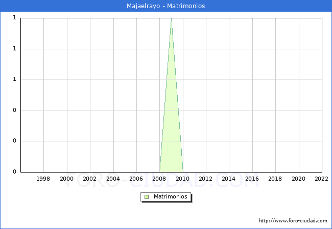 Numero de Matrimonios en el municipio de Majaelrayo desde 1996 hasta el 2022 