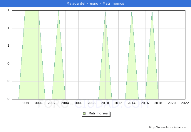 Numero de Matrimonios en el municipio de Mlaga del Fresno desde 1996 hasta el 2022 