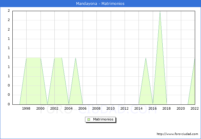 Numero de Matrimonios en el municipio de Mandayona desde 1996 hasta el 2022 