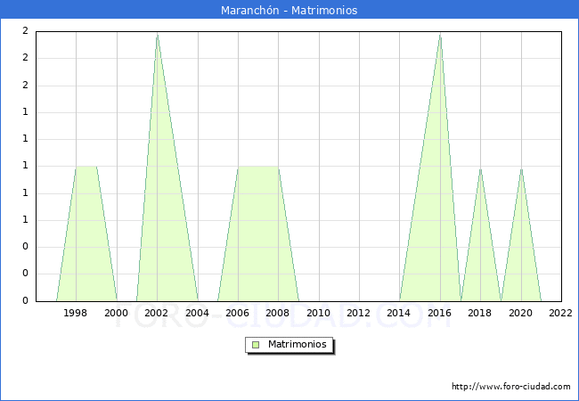 Numero de Matrimonios en el municipio de Maranchn desde 1996 hasta el 2022 