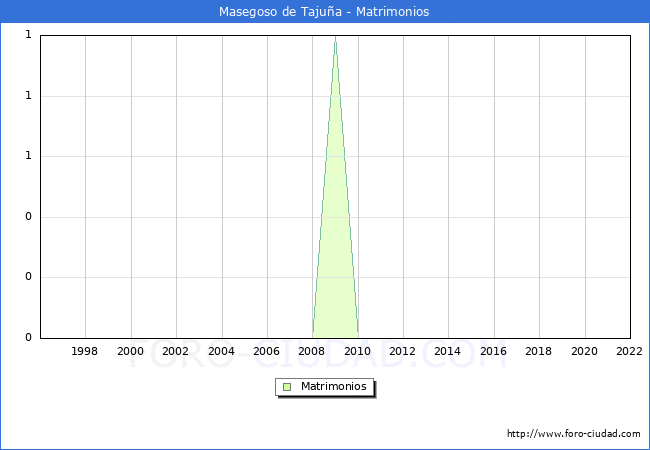 Numero de Matrimonios en el municipio de Masegoso de Tajua desde 1996 hasta el 2022 