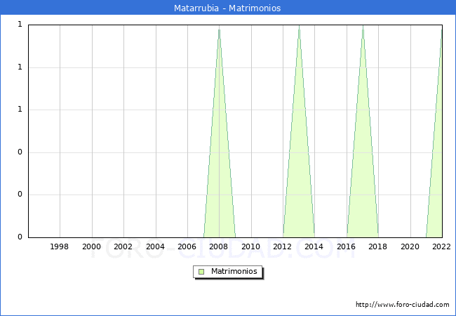Numero de Matrimonios en el municipio de Matarrubia desde 1996 hasta el 2022 
